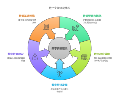 数字安徽建设迈入快车道 公共数据超3400亿条，为人工智能发展注入强劲动能